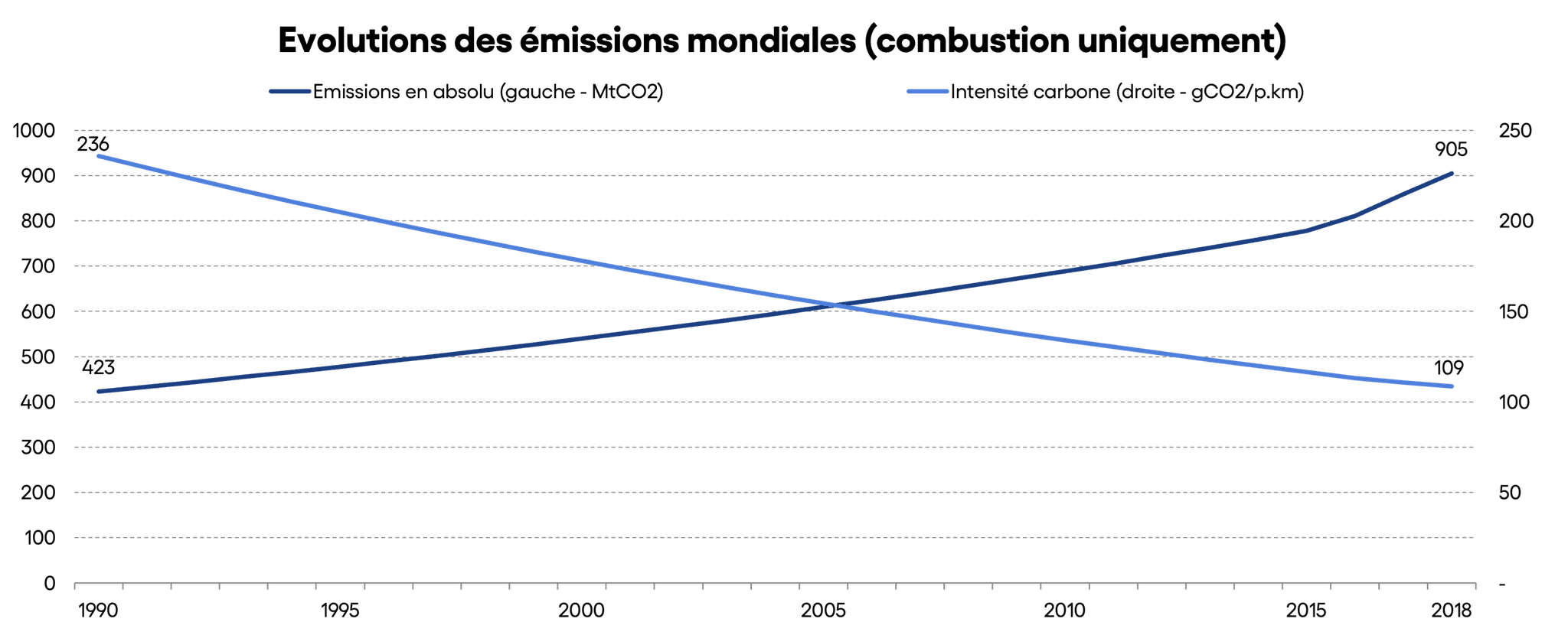 https://www.carbone4.com/_next/image?url=https%3A%2F%2Fcarbone4.com%2Ffiles%2FEvolution_des_emissions_mondiales.png&w=2048&q=75