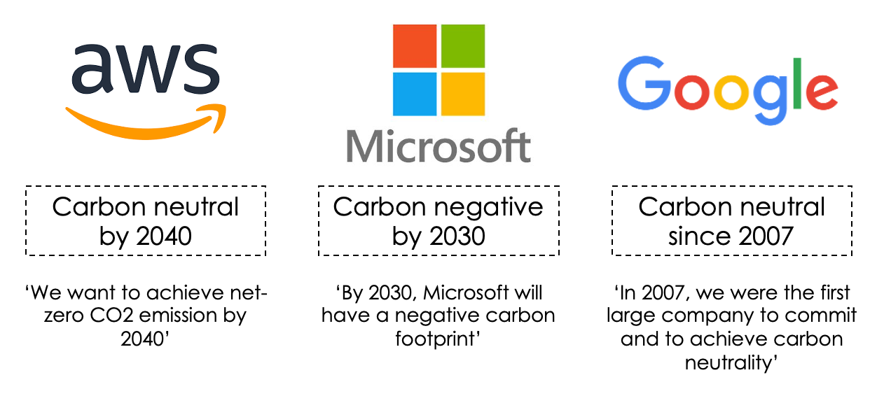 Alphabet (Google) GHG emissions 2022