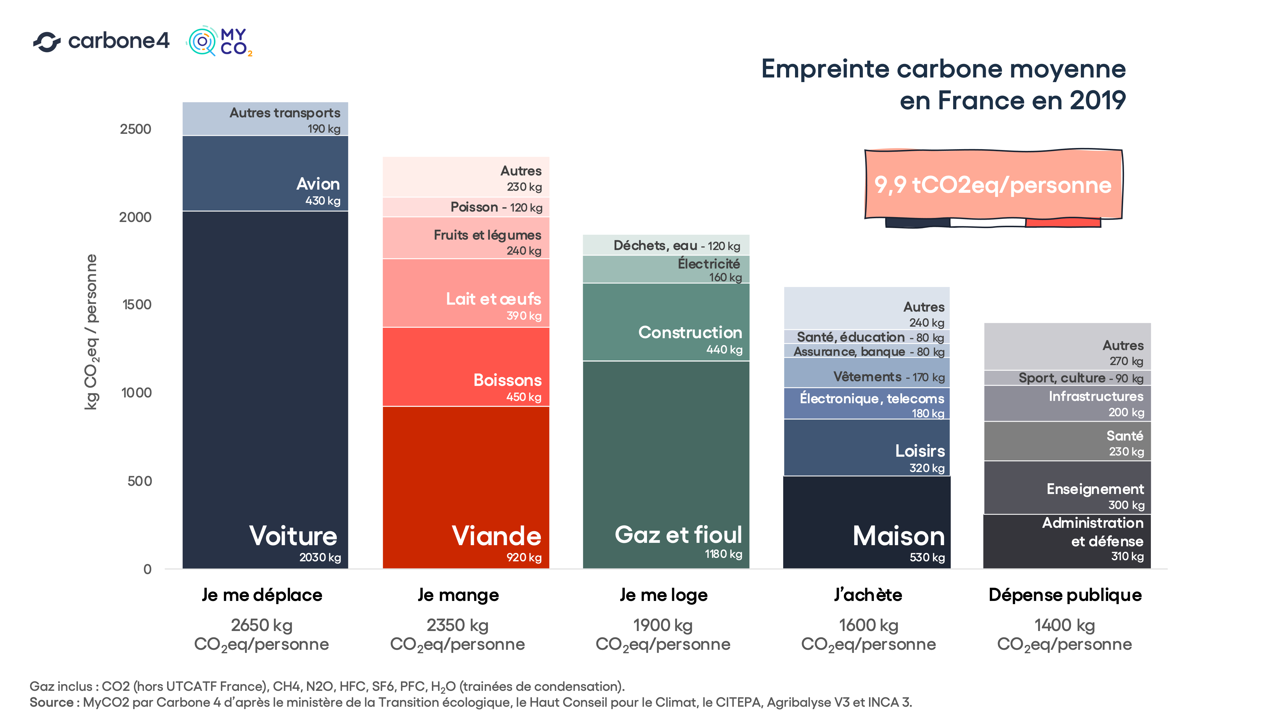 empreinte carbone française en 2019 par poste d'émission
